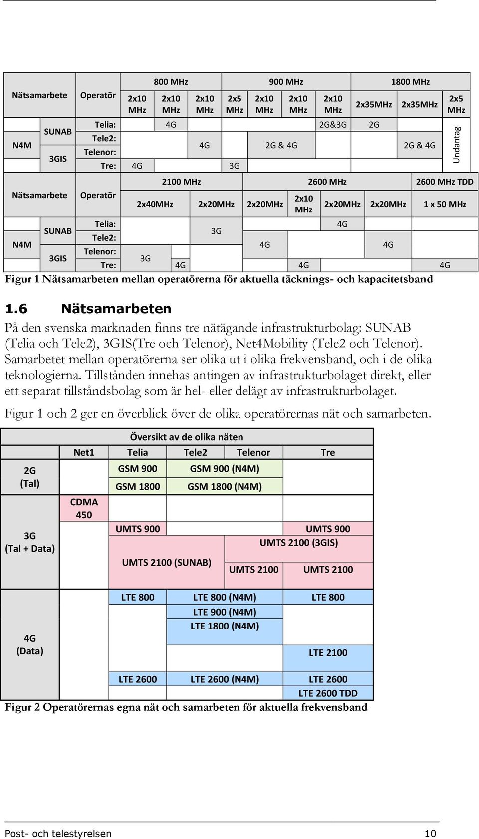 4G Figur 1 Nätsamarbeten mellan operatörerna för aktuella täcknings- och kapacitetsband 1.