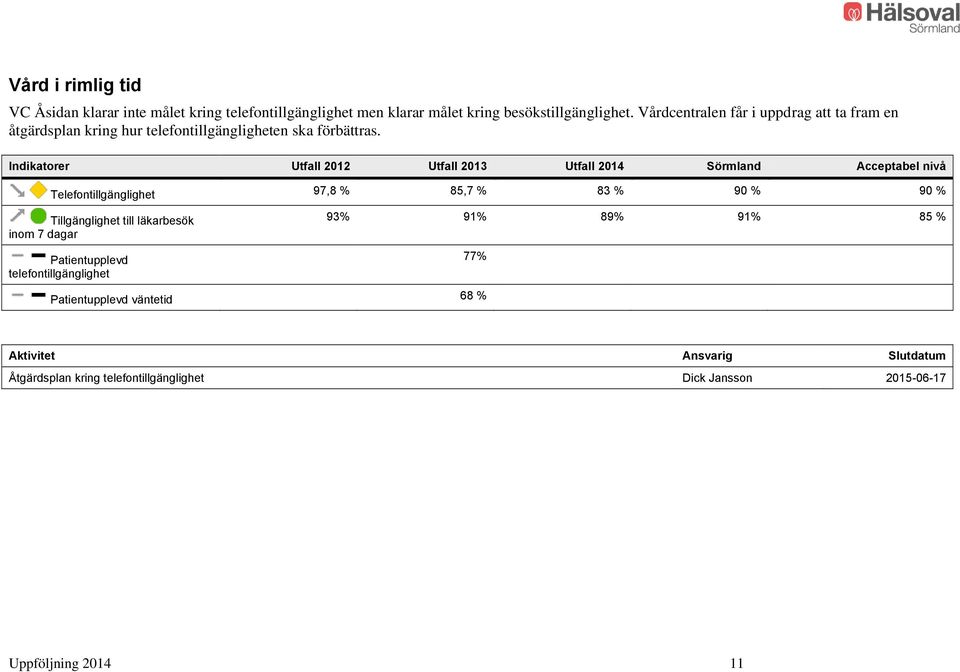 Indikatorer Utfall 2012 Utfall 2013 Utfall 2014 Sörmland Acceptabel nivå Telefontillgänglighet 97,8 % 85,7 % 83 % 90 % 90 % Tillgänglighet till