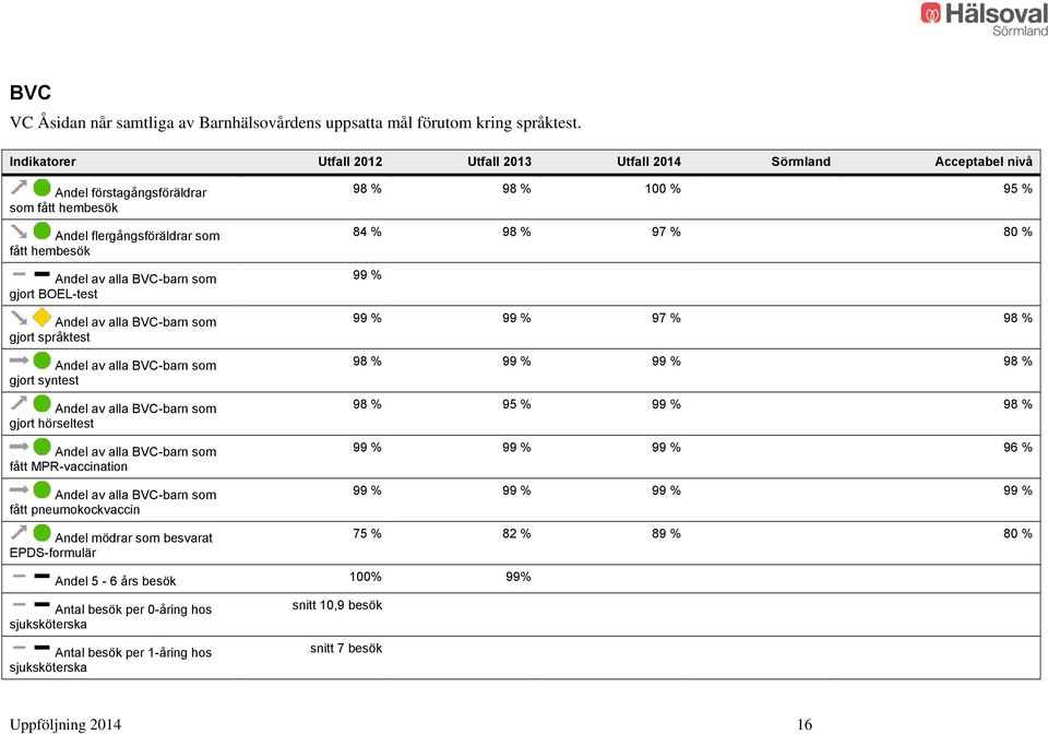 BOEL-test Andel av alla BVC-barn som gjort språktest Andel av alla BVC-barn som gjort syntest Andel av alla BVC-barn som gjort hörseltest Andel av alla BVC-barn som fått MPR-vaccination Andel av alla