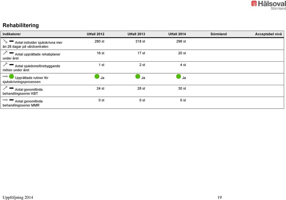 Upprättade rutiner för sjukskrivningsprocessen Antal genomförda behandlingsserier KBT Antal genomförda