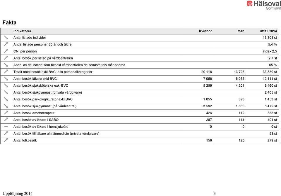 Antal besök sjuksköterska exkl BVC 5 259 4 201 9 460 st Antal besök sjukgymnast (privata vårdgivare) 2 405 st Antal besök psykolog/kurator exkl BVC 1 055 398 1 453 st Antal besök sjukgymnast (på