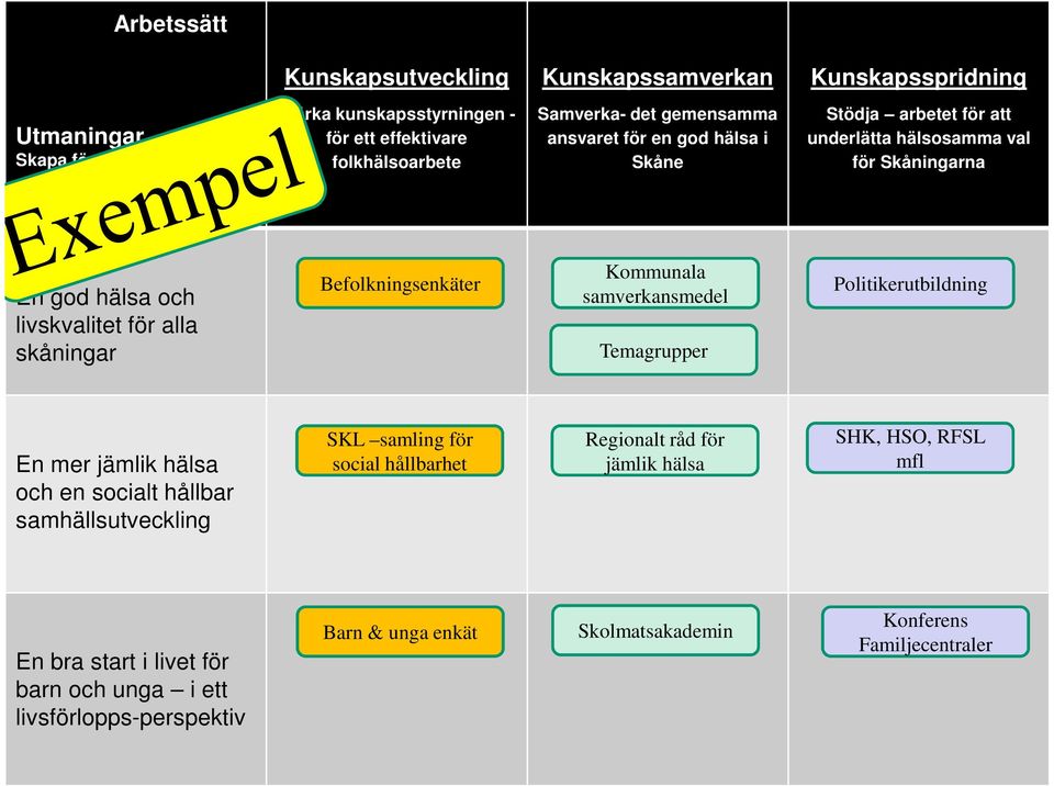 Befolkningsenkäter Kommunala samverkansmedel Temagrupper Politikerutbildning En mer jämlik hälsa och en socialt hållbar samhällsutveckling SKL samling för social hållbarhet