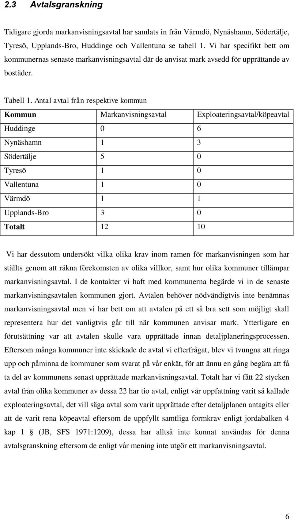 Antal avtal från respektive kommun Kommun Markanvisningsavtal Exploateringsavtal/köpeavtal Huddinge 0 6 Nynäshamn 1 3 Södertälje 5 0 Tyresö 1 0 Vallentuna 1 0 Värmdö 1 1 Upplands-Bro 3 0 Totalt 12 10