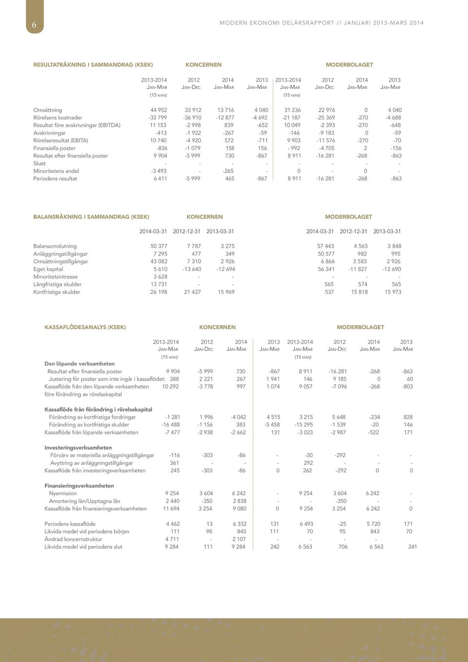 avskrivningar (EBITDA) 11 153-2 998 839-652 10 049-2 393-270 -648 Avskrivningar -413-1 922-267 -59-146 -9 183 0-59 Rörelseresultat (EBITA) 10 740-4 920 572-711 9 903-11 576-270 -70 Finansiella poster