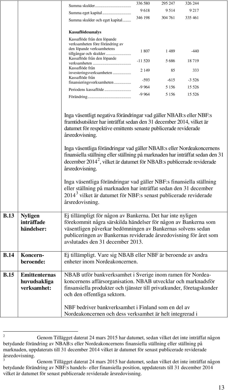 .. Kassaflöde från den löpande verksamheten... Kassaflöde från investeringsverksamheten... Kassaflöde från finansieringsverksamheten... Periodens kassaflöde... Förändring.