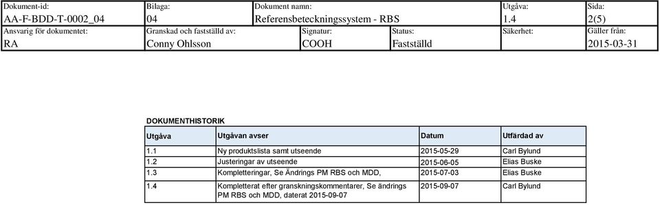 DOKUMENTHISTORIK Utgåva Utgåvan avser Utfärdad av 1.1 Ny produktslista samt utseende 2015-05-29 Carl Bylund 1.