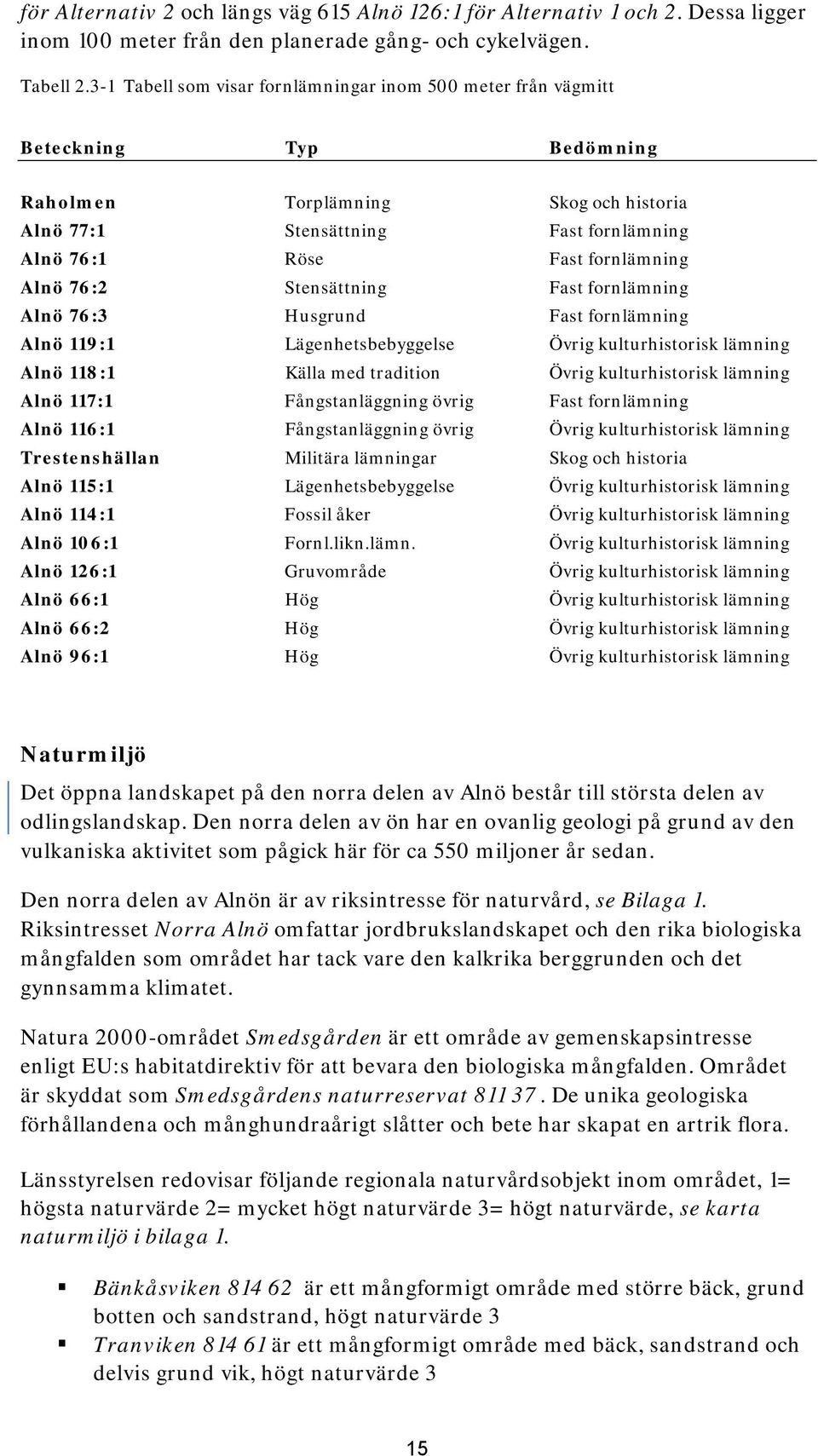 Alnö 76:2 Stensättning Fast fornlämning Alnö 76:3 Husgrund Fast fornlämning Alnö 119:1 Lägenhetsbebyggelse Övrig kulturhistorisk lämning Alnö 118:1 Källa med tradition Övrig kulturhistorisk lämning