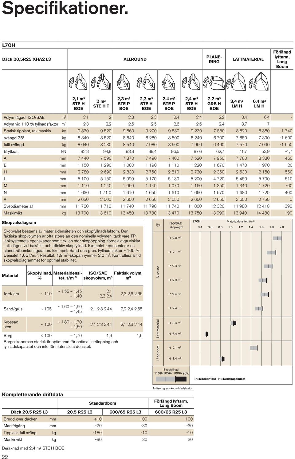 BOE 3,4 m³ LM H 6,4 m³ LM H Volym rågad, ISO/SAE m 3 2,1 2 2,3 2,3 2,4 2,4 2,2 3,4 6,4 - Volym vid 110 % fyllnadsfaktor m 3 2,3 2,2 2,5 2,5 2,6 2,6 2,4 3,7 7 - Statisk tipplast, rak maskin kg 9 330 9