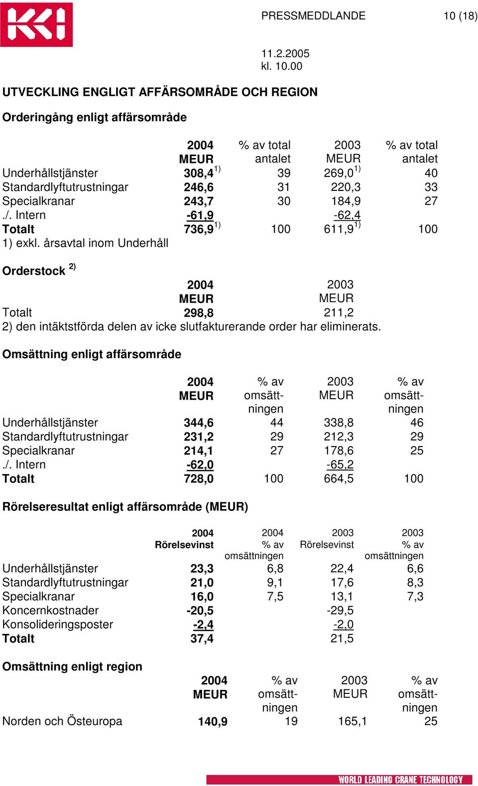 årsavtal inom Underhåll 2004 2003 Totalt 298,8 211,2 2) den intäktstförda delen av icke slutfakturerande order har eliminerats.