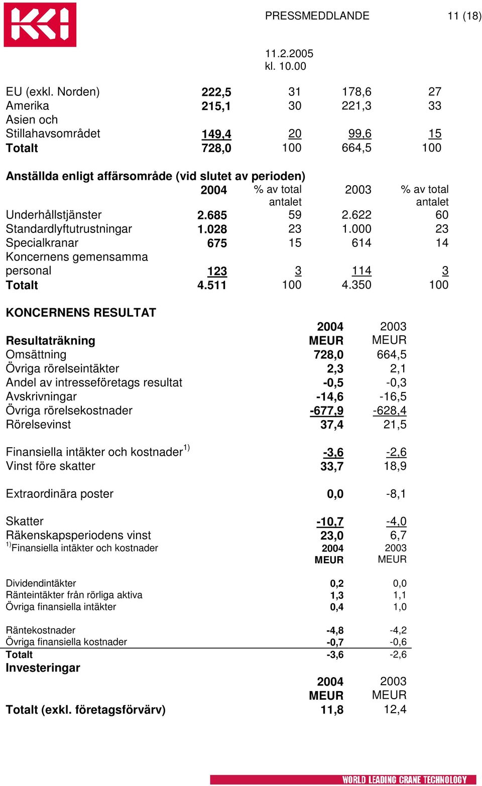 antalet 2003 % av total antalet Underhållstjänster 2.685 59 2.622 60 Standardlyftutrustningar 1.028 23 1.000 23 Specialkranar 675 15 614 14 Koncernens gemensamma personal 123 3 114 3 Totalt 4.