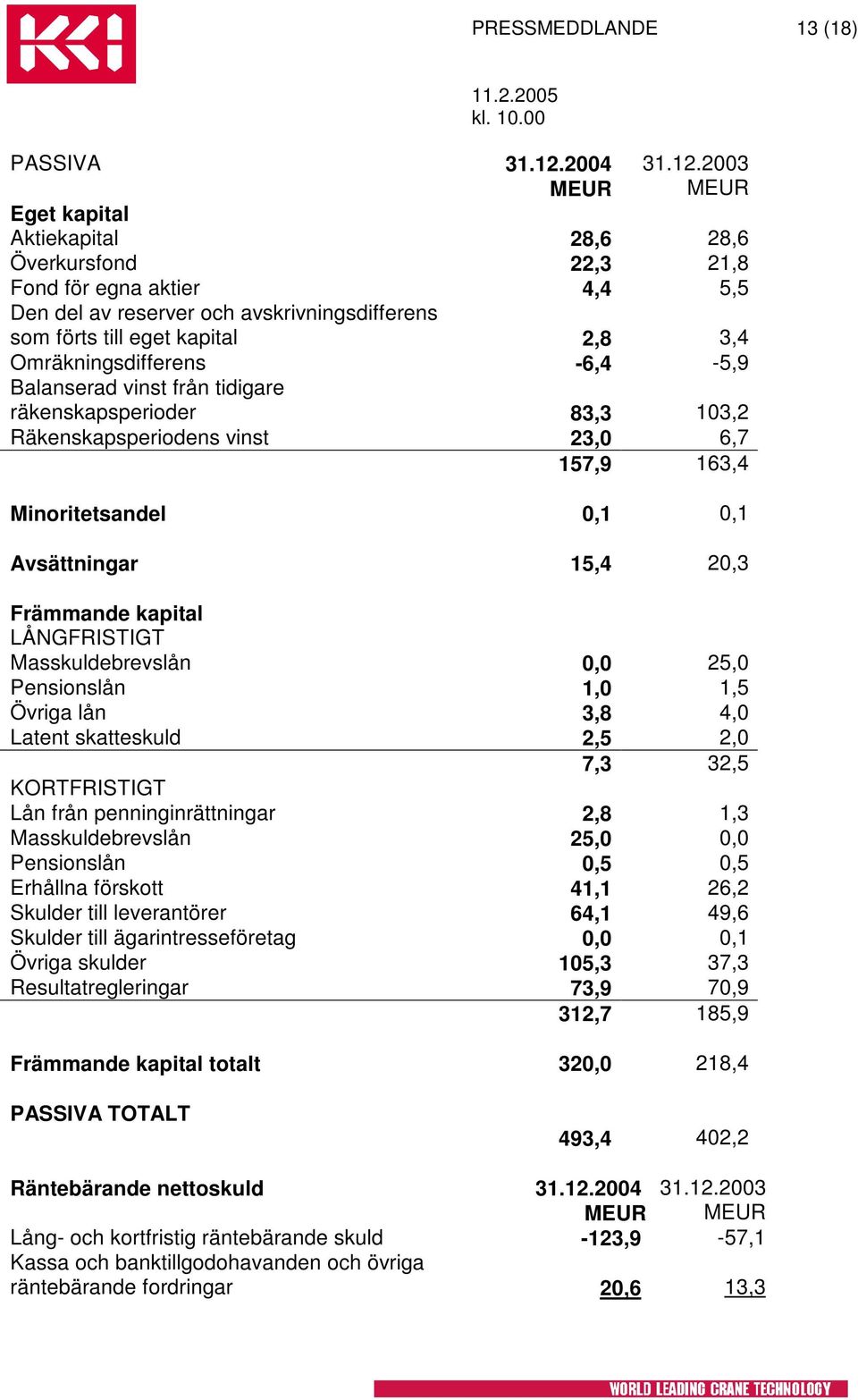 2003 Eget kapital Aktiekapital 28,6 28,6 Överkursfond 22,3 21,8 Fond för egna aktier 4,4 5,5 Den del av reserver och avskrivningsdifferens som förts till eget kapital 2,8 3,4 Omräkningsdifferens