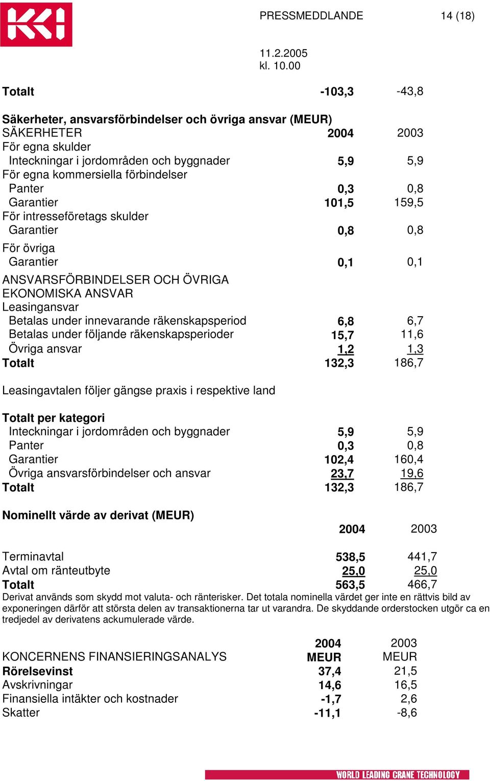 Leasingansvar Betalas under innevarande räkenskapsperiod Betalas under följande räkenskapsperioder 6,8 15,7 6,7 11,6 Övriga ansvar 1,2 1,3 Totalt 132,3 186,7 Leasingavtalen följer gängse praxis i