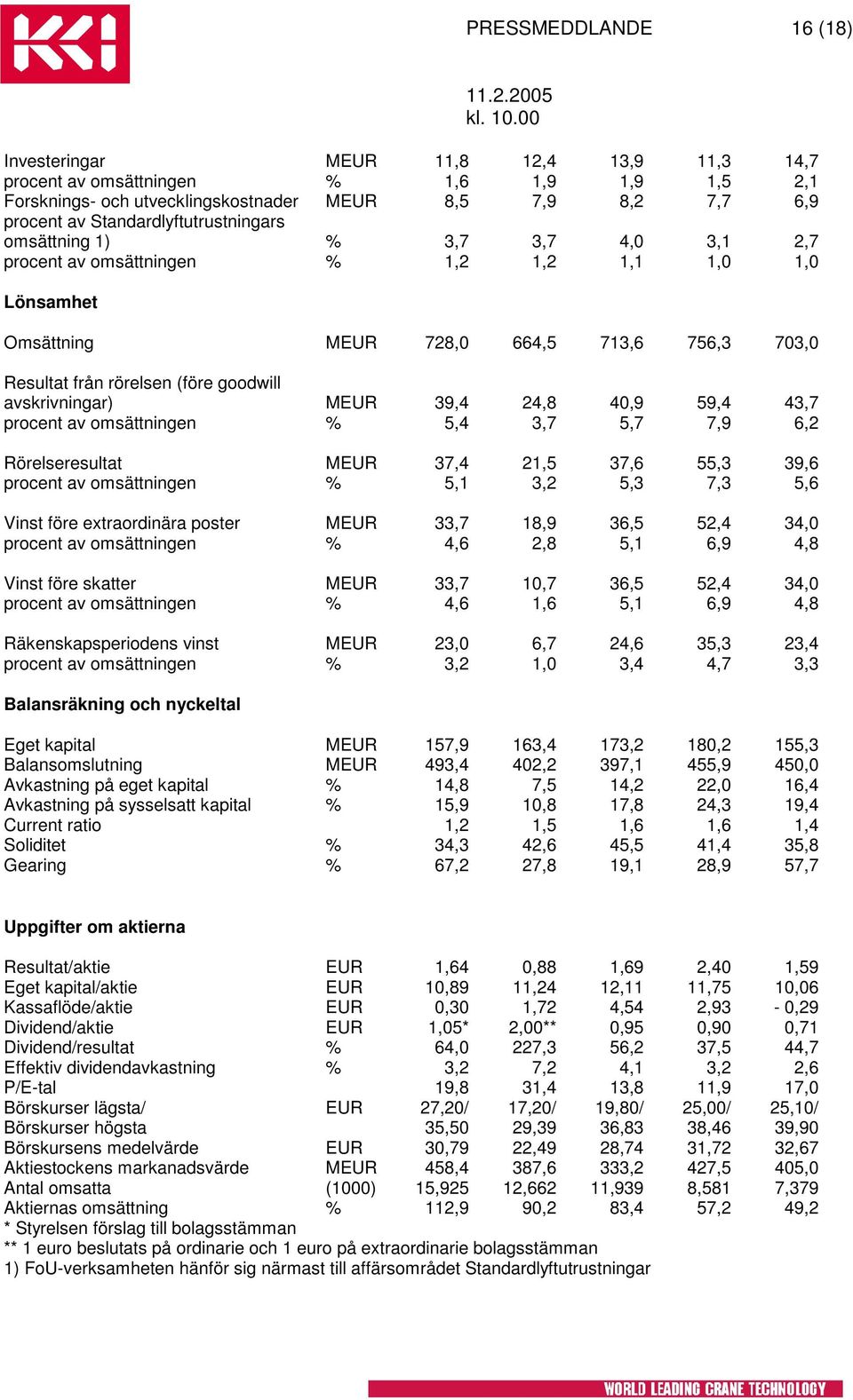 avskrivningar) 39,4 24,8 40,9 59,4 43,7 procent av omsättningen % 5,4 3,7 5,7 7,9 6,2 Rörelseresultat 37,4 21,5 37,6 55,3 39,6 procent av omsättningen % 5,1 3,2 5,3 7,3 5,6 Vinst före extraordinära