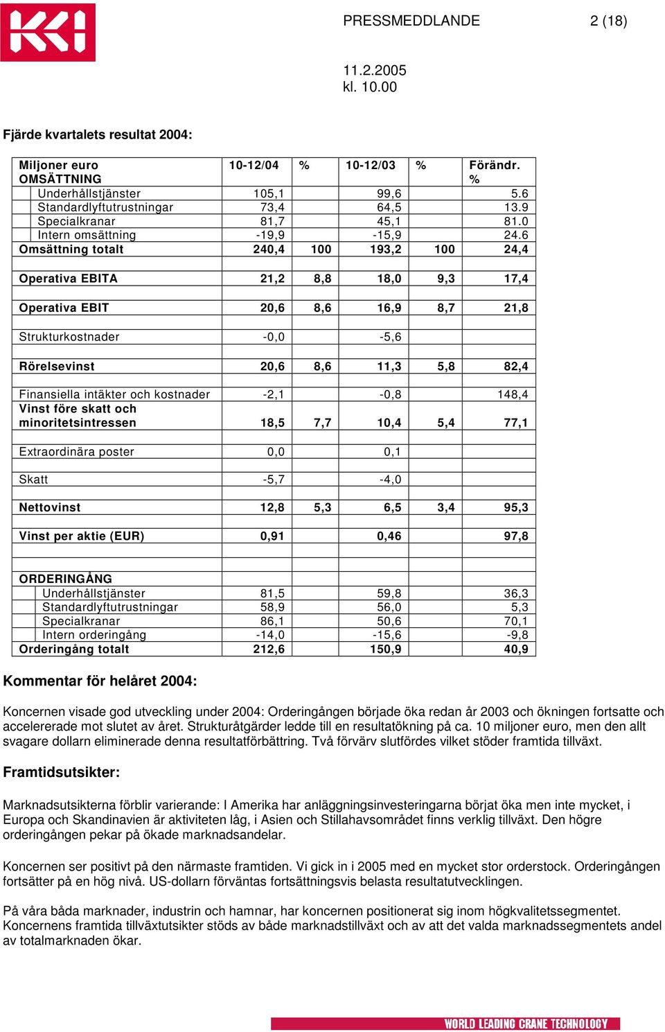 6 Omsättning totalt 240,4 100 193,2 100 24,4 Operativa EBITA 21,2 8,8 18,0 9,3 17,4 Operativa EBIT 20,6 8,6 16,9 8,7 21,8 Strukturkostnader -0,0-5,6 Rörelsevinst 20,6 8,6 11,3 5,8 82,4 Finansiella