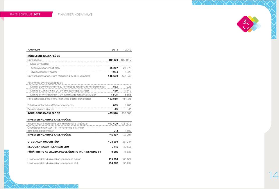 omsättningstillgångar 489-1 149 Ökning (+)/minskning (-) av kortfristiga räntefria skulder 4 808 3 555 Rörelsens kassaflöde före finansiella poster och skatter 452 858 434 318 Erhållna räntor från