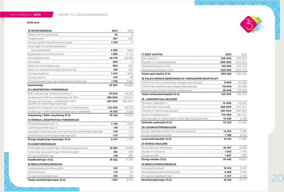 Transportmateriel 1 547 1 840 Övrigt materiel 275 63 Förskottsbetalningar och pågående anskaffningar 1 738 3 937 Sammanlagt 43 364 40 863 13 LÅNGFRISTIGA FORDRINGAR RAY:s avkastning i SHM:s