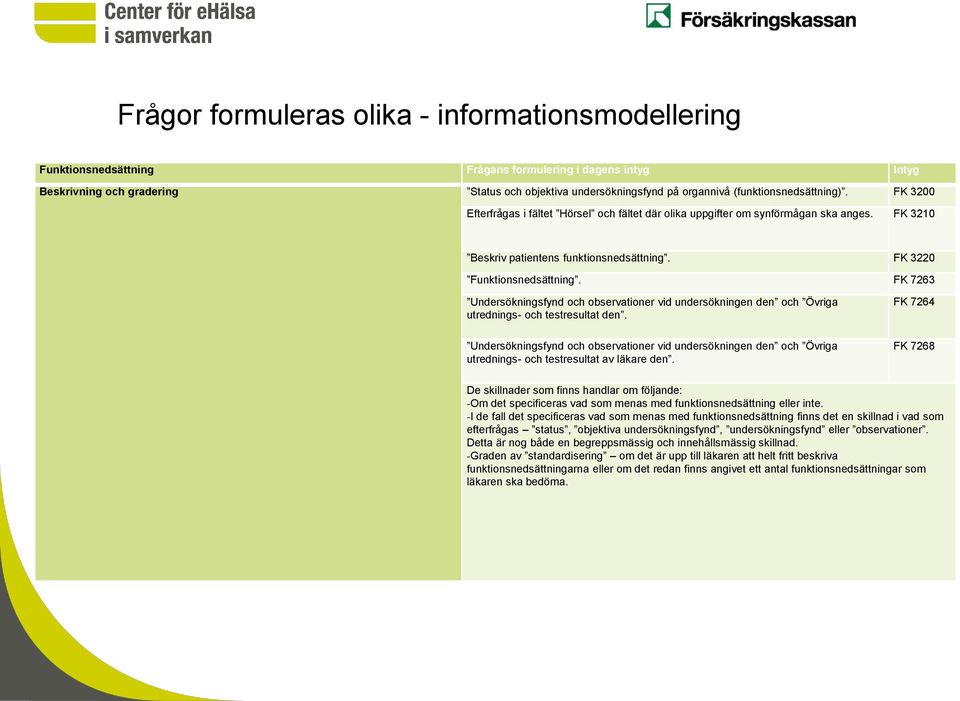 (funktionsnedsättning). FK 3200 Efterfrågas i fältet Hörsel och fältet där olika uppgifter om synförmågan ska anges. FK 3210 Beskriv patientens funktionsnedsättning. FK 3220 Funktionsnedsättning.