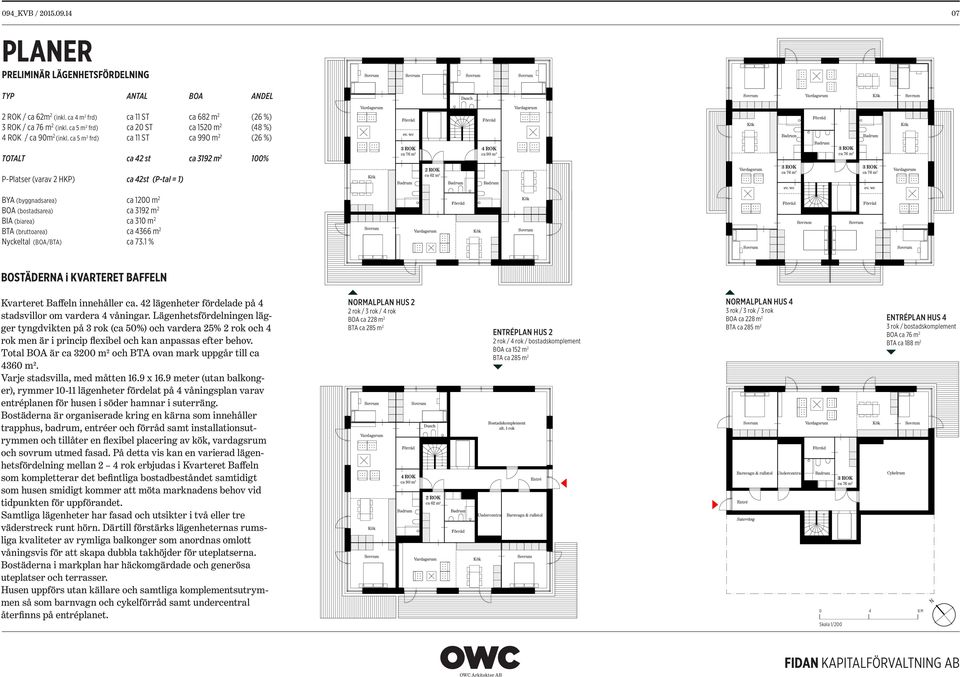 ca 5 m 2 frd) ca 11 ST ca 990 m 2 (26 %) TOTALT ca 42 st ca 3192 m 2 100% P-Platser (varav 2 HKP) ca 42st (P-tal = 1) BYA (byggnadsarea) ca 1200 m 2 BOA (bostadsarea) ca 3192 m 2 BIA (biarea) ca 310