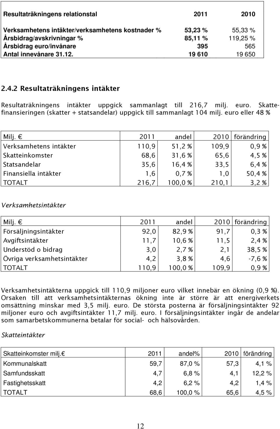 Skattefinansieringen (skatter + statsandelar) uppgick till sammanlagt 104 milj. euro eller 48 % Milj.