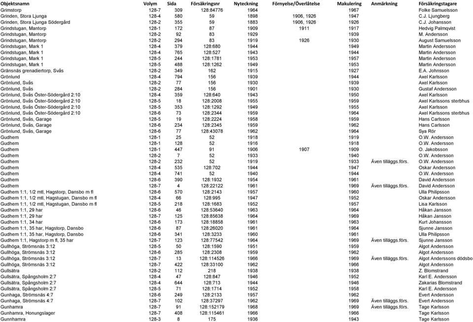 Johansson Grindstugan, Mantorp 128-1 172 87 1909 1911 1917 Hedvig Palmqvist Grindstugan, Mantorp 128-2 92 83 1929 1939 M.