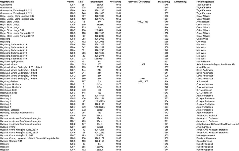 Oscar Nilsson Haga, Stora Ljunga 128-2 15 69 1927 1932, 1939 1940 Anna Nilsson Haga, Stora Ljunga 128-4 309 128:689 1944 1950 Oscar Nilsson Haga, Stora Ljunga 128-4 755 69 1940 1944 Oscar Nilsson