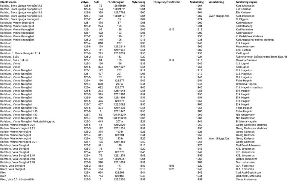 Elggren Karlsborg, Vimne Södergård 128-1 475 67 1906 1909 Karl Hallander Karlsborg, Vimne Södergård 128-2 224 195 1909 1934 Karl Stenberg Karlshem, Vimne Kronogård 128-1 59 196 1909 1913 1918 Karl