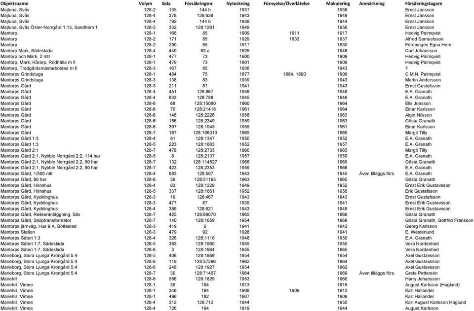 Föreningen Egna Hem Mantorp Mark, Sädeslada 128-4 449 83 a 1929 1948 Carl Johansson Mantorp och Mark, 2 mtl 128-1 477 73 1900 1909 Hedvig Palmqvist Mantorp, Mark, Kårarp, Rödhälla m fl 128-1 479 73