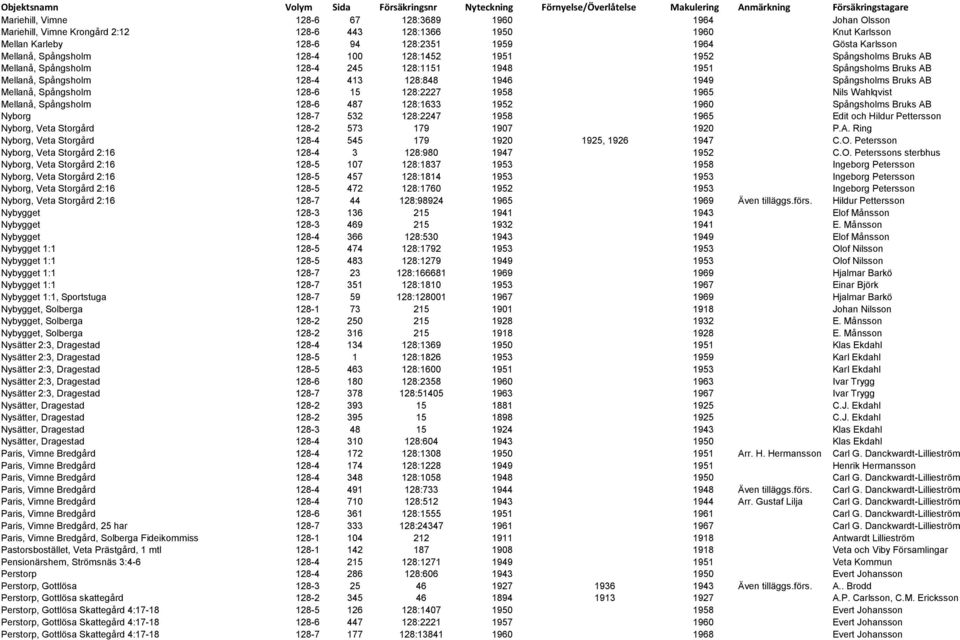 Mellanå, Spångsholm 128-6 15 128:2227 1958 1965 Nils Wahlqvist Mellanå, Spångsholm 128-6 487 128:1633 1952 1960 Spångsholms Bruks AB Nyborg 128-7 532 128:2247 1958 1965 Edit och Hildur Pettersson