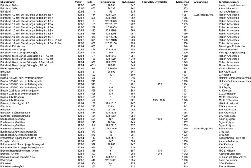 Robert Andersson Björnlund, 1/2 mtl, Stora Ljunga Södergård 1:3-4 128-5 396 128:1666 1952 1955 Robert Andersson Björnlund, 1/2 mtl, Stora Ljunga Södergård 1:3-4 128-6 8 128:58329 1963 1965 Robert