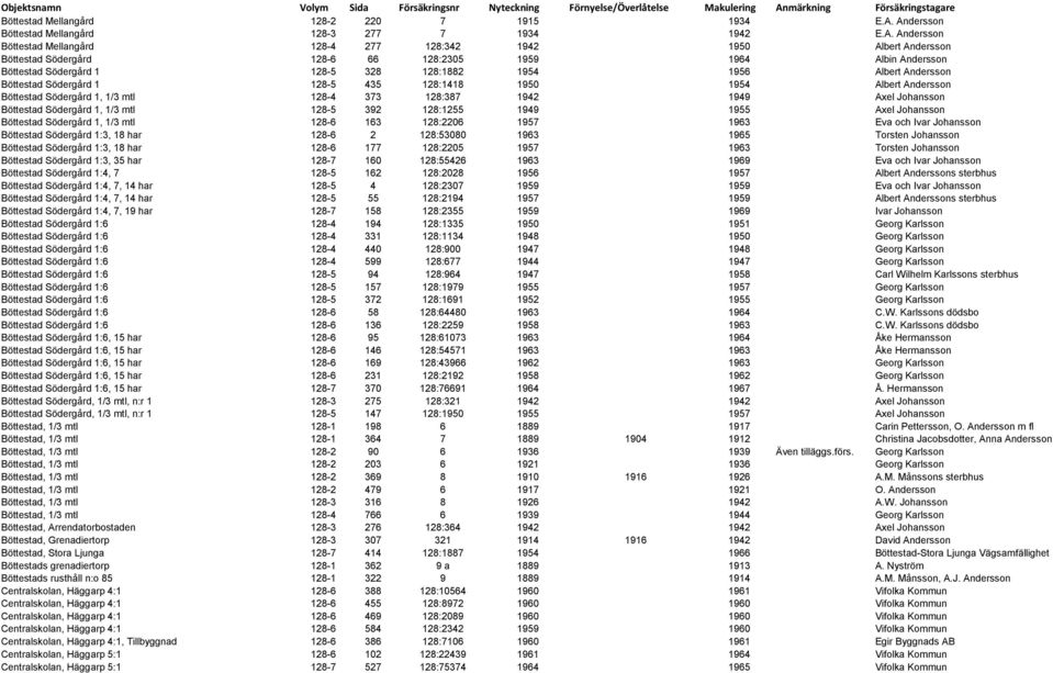 Böttestad Södergård 1 128-5 328 128:1882 1954 1956 Albert Andersson Böttestad Södergård 1 128-5 435 128:1418 1950 1954 Albert Andersson Böttestad Södergård 1, 1/3 mtl 128-4 373 128:387 1942 1949 Axel