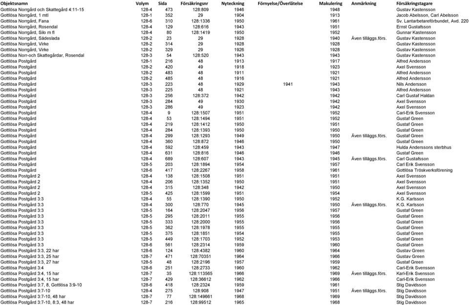 220 Gottlösa Norrgård, Rosendal 128-4 129 128:616 1943 1951 Ernst Gustafsson Gottlösa Norrgård, Silo m fl 128-4 80 128:1419 1950 1952 Gunnar Kastensson Gottlösa Norrgård, Sädeslada 128-2 23 29 1928