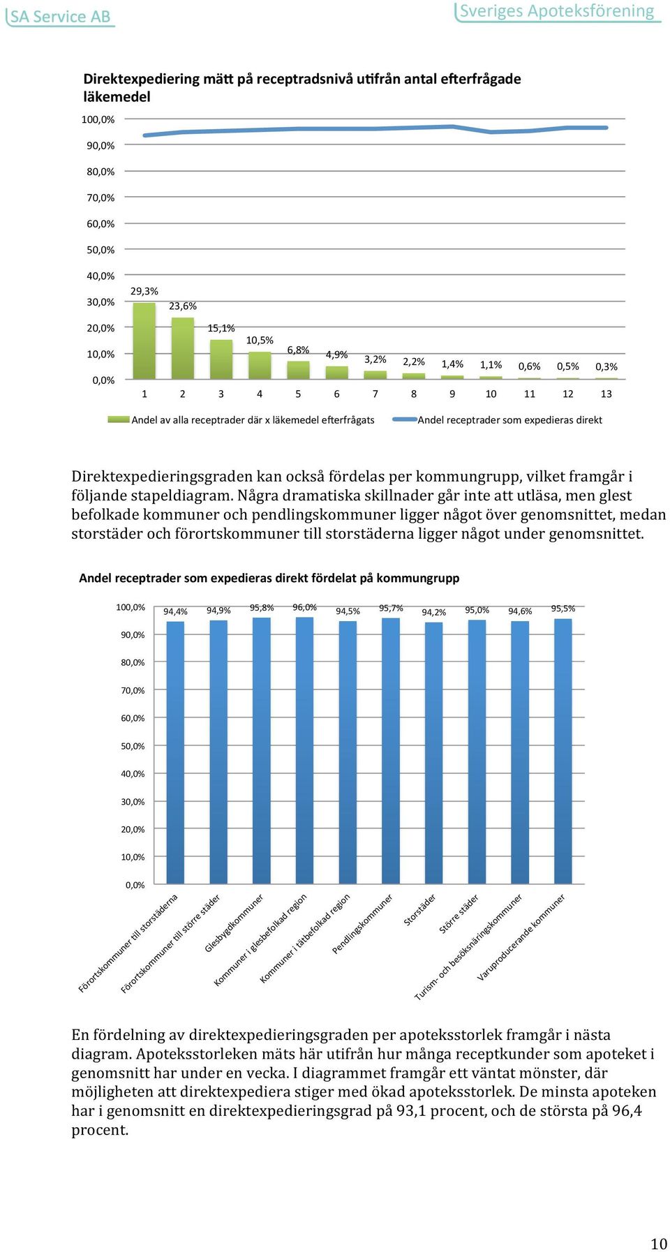 kan också fördelas per kommungrupp, vilket framgår i följande stapeldiagram.