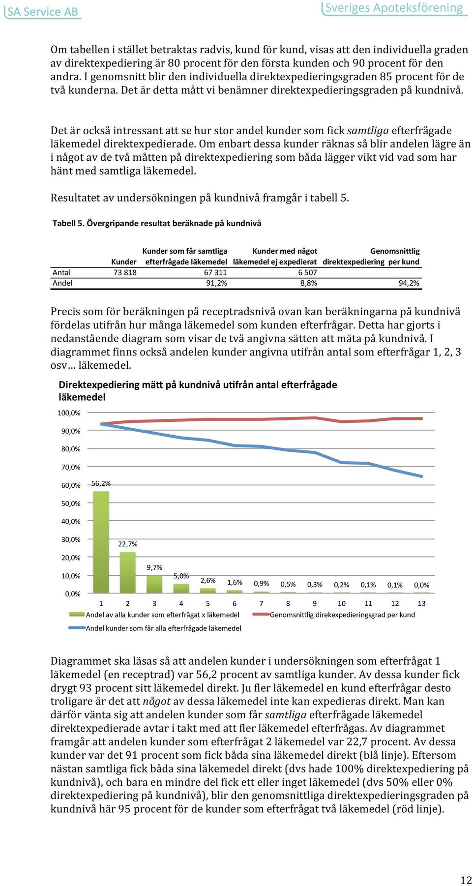 Det är också intressant att se hur stor andel kunder som fick samtliga efterfrågade läkemedel direktexpedierade.