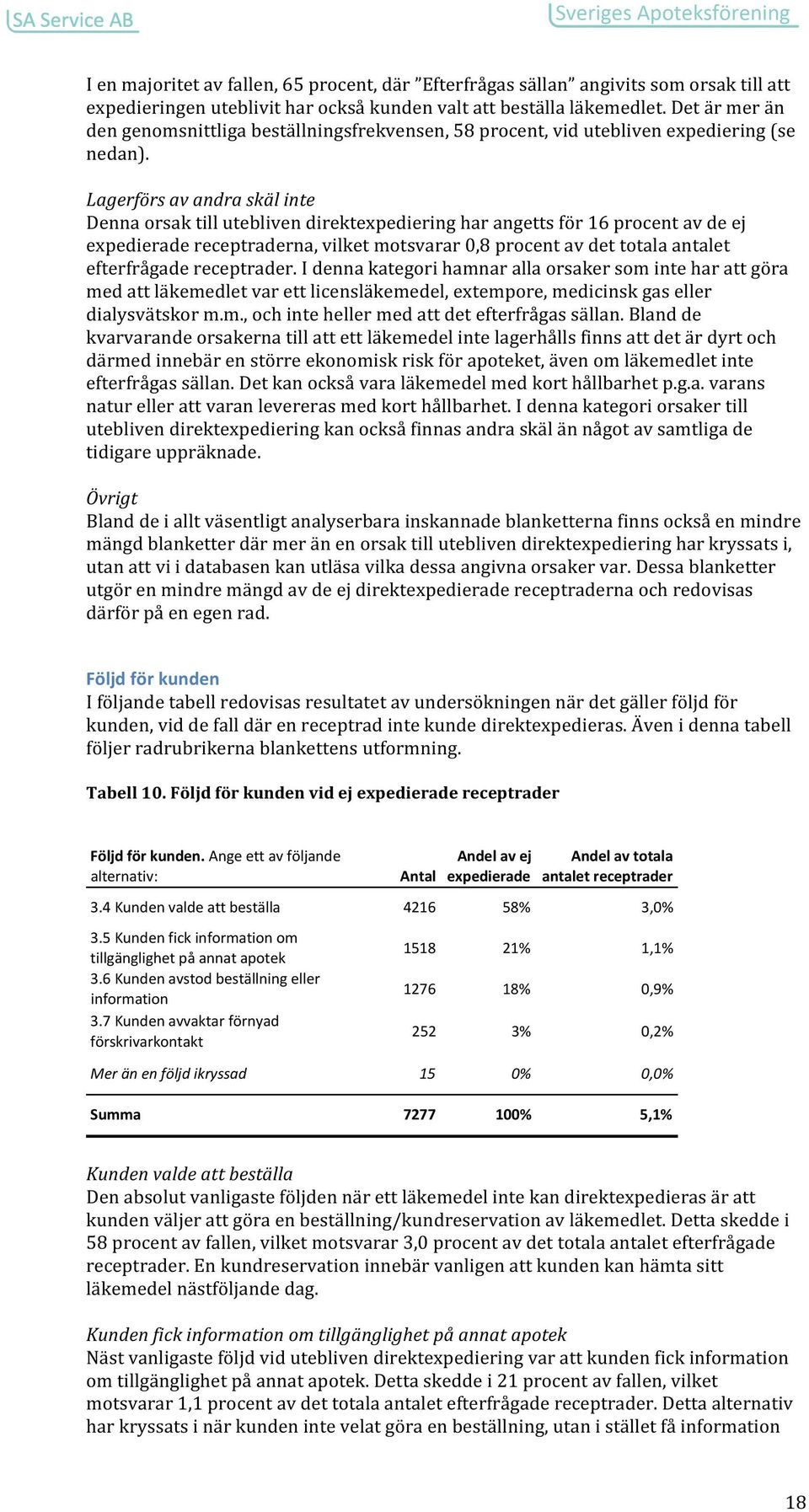 Lagerförs av andra skäl inte Denna orsak till utebliven direktexpediering har angetts för 16 procent av de ej expedierade receptraderna, vilket motsvarar 0,8 procent av det totala antalet