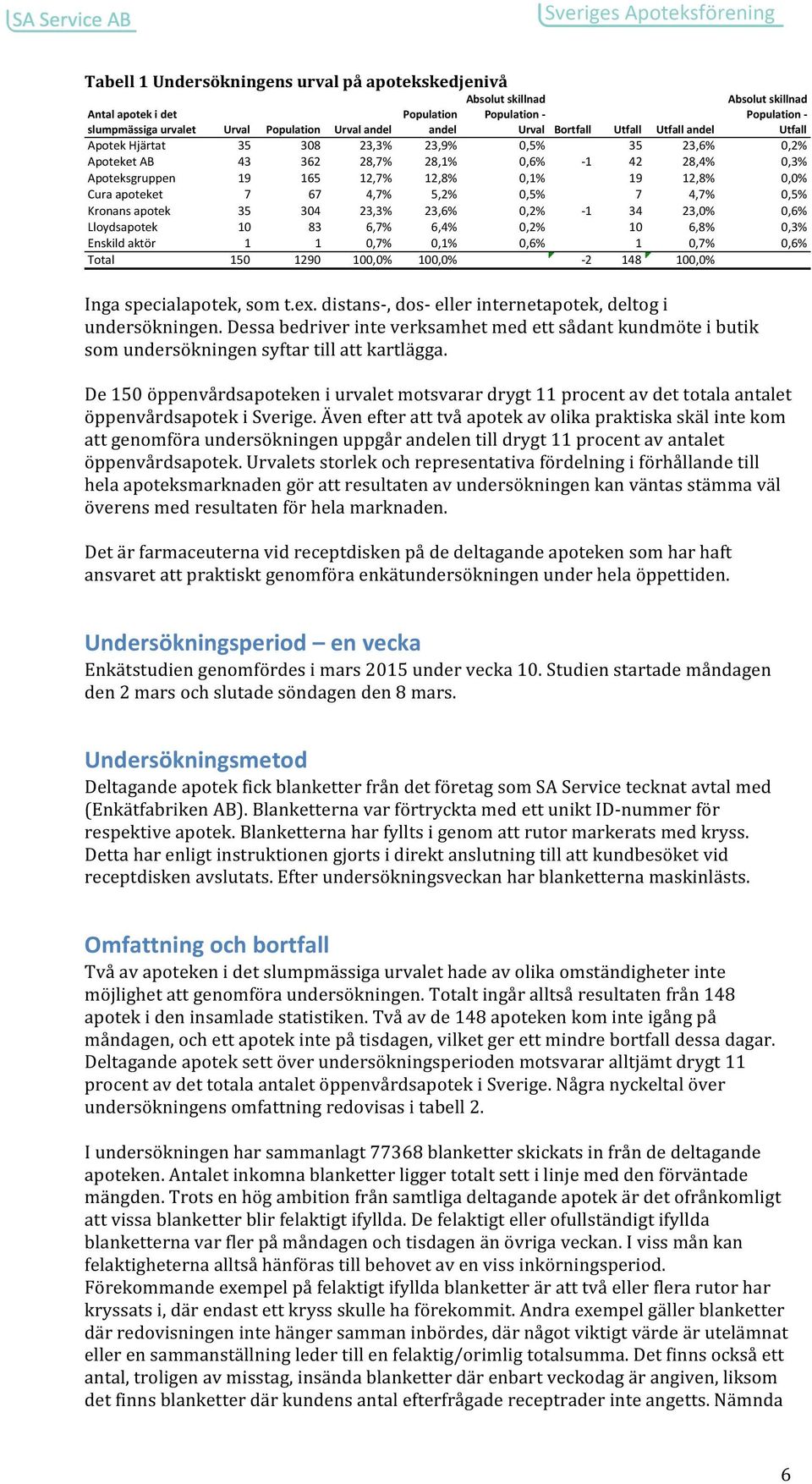 De 150 öppenvårdsapoteken i urvalet motsvarar drygt 11 procent av det totala antalet öppenvårdsapotek i Sverige.