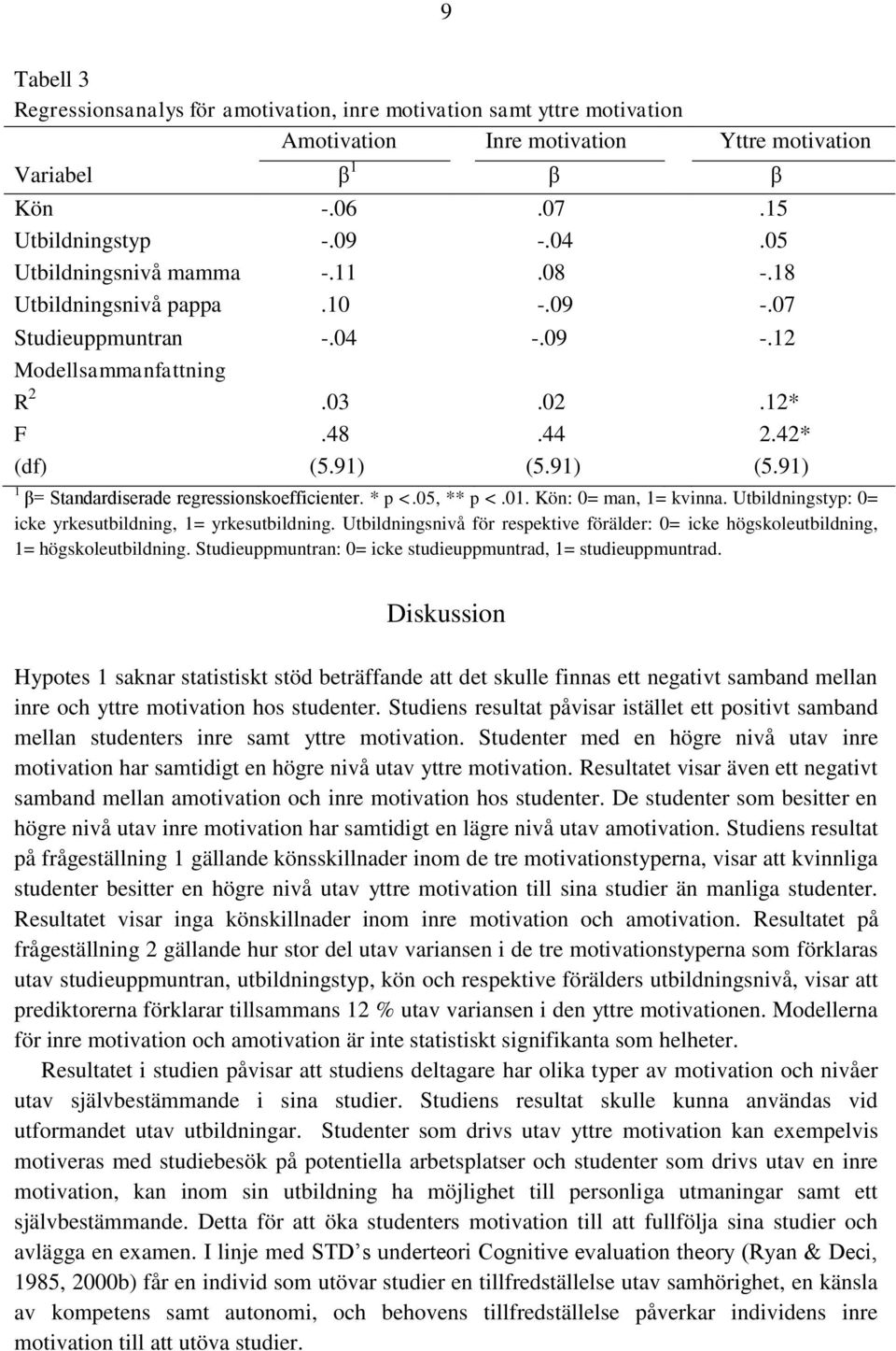 91) (5.91) 1 β= Standardiserade regressionskoefficienter. * p <.05, ** p <.01. Kön: 0= man, 1= kvinna. Utbildningstyp: 0= icke yrkesutbildning, 1= yrkesutbildning.