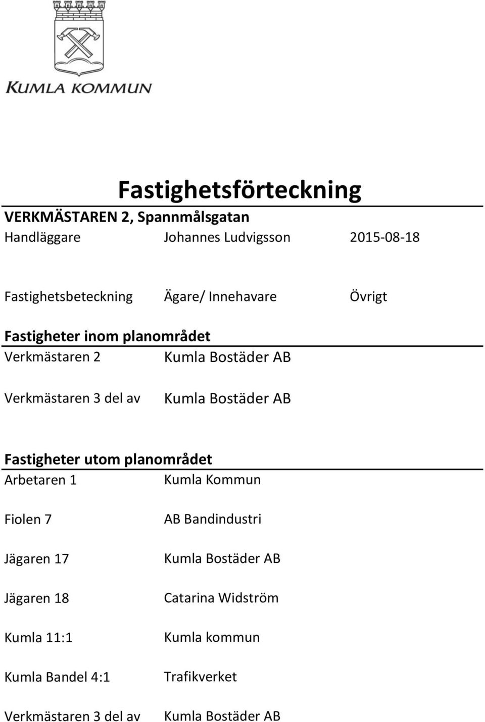 Bostäder AB Fastigheter utom planområdet Arbetaren 1 Kumla Kommun Fiolen 7 Jägaren 17 Jägaren 18 Kumla 11:1 Kumla