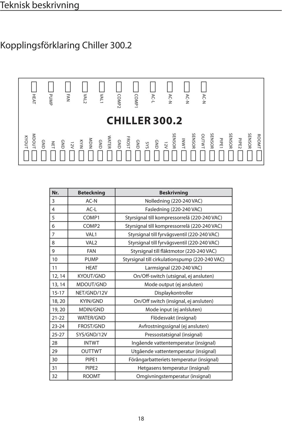 Beteckning Beskrivning 3 AC- olledning (220-240 VAC) 4 AC-L Fasledning (220-240 VAC) 5 COMP1 Styrsignal till kompressorrelä (220-240 VAC) 6 COMP2 Styrsignal till kompressorrelä (220-240 VAC) 7 VAL1