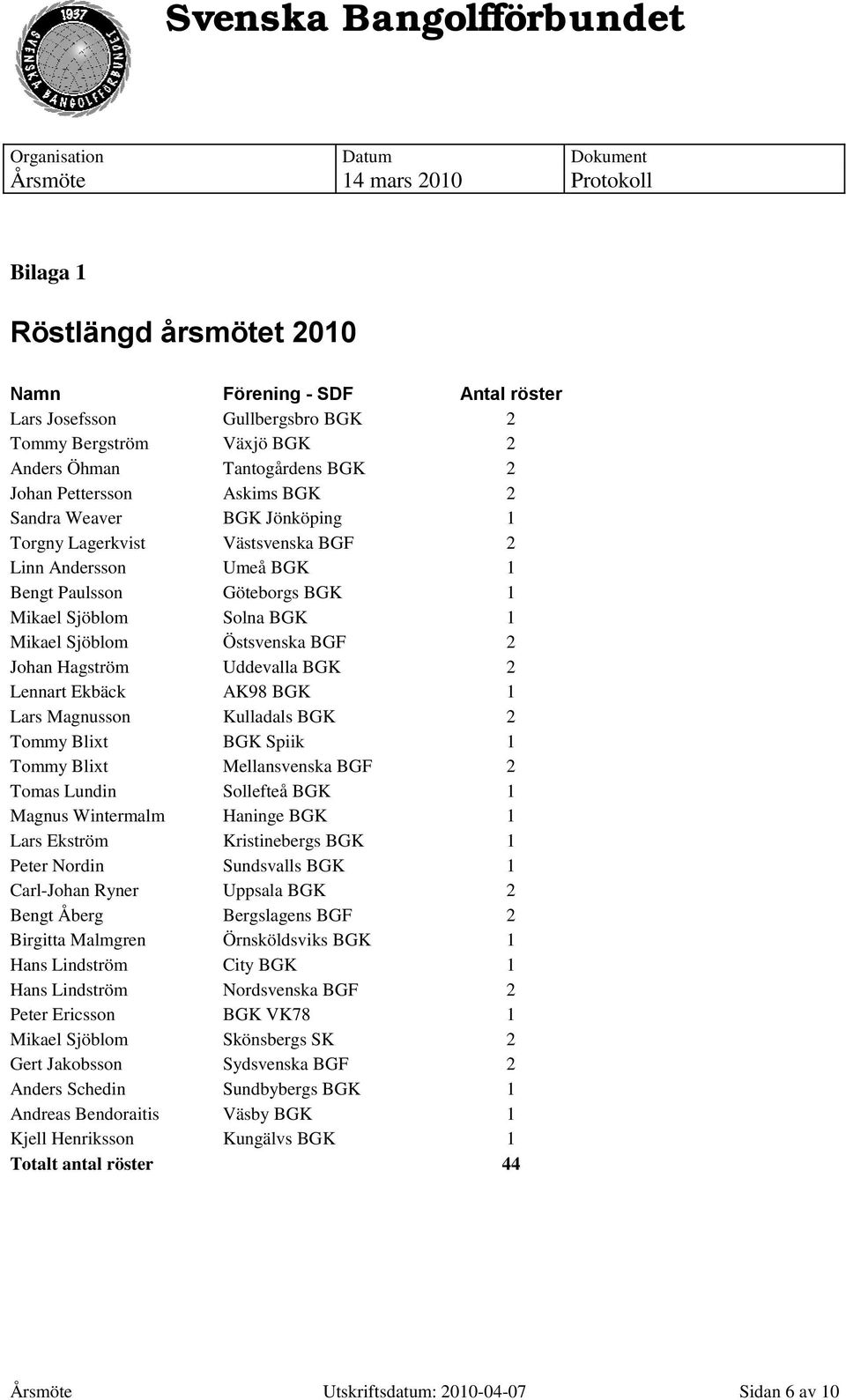 BGK 2 Lennart Ekbäck AK98 BGK 1 Lars Magnusson Kulladals BGK 2 Tommy Blixt BGK Spiik 1 Tommy Blixt Mellansvenska BGF 2 Tomas Lundin Sollefteå BGK 1 Magnus Wintermalm Haninge BGK 1 Lars Ekström