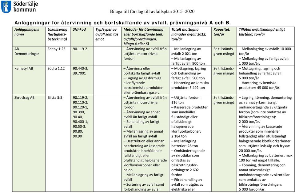 avfallsförordningen, bilaga 4 eller 5) Edeby 1:23 90.119-2 Återvinning av avfall från uttjänta motordrivna fordon. Kemetyl AB Södra 1:12 90.440-3, 39.7001 Skrotfrag AB Bilsta 5:5 90.119-2, 90.