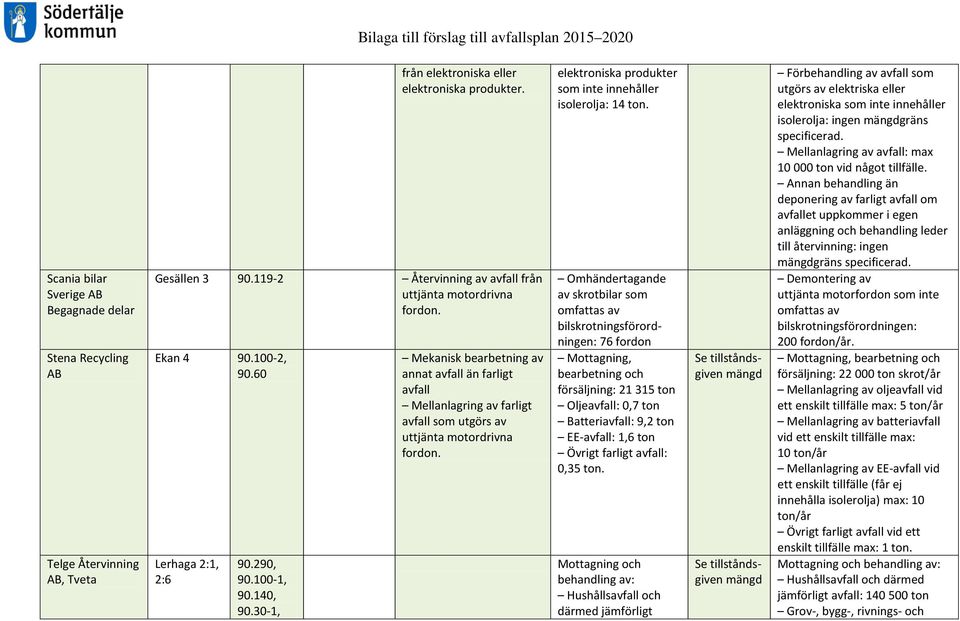 30-1, Mekanisk bearbetning av annat avfall än farligt avfall Mellanlagring av farligt avfall som utgörs av uttjänta motordrivna fordon. elektroniska produkter som inte innehåller isolerolja: 14 ton.