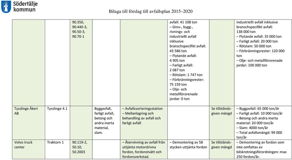 avfall: 2 087 ton Rötslam: 1 747 ton Förbränningsrester: 75 159 ton Olje- och metallförorenade jordar: 0 ton industriellt avfall inklusive branschspecifikt avfall: 138 000 ton Flytande avfall: 35 000