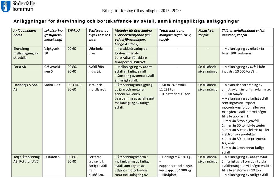 40 Södra 1:33 90.110-1, 90.60 Lastaren 5 90.60, 90.40 Avfall från industri. Järn- och metallskrot. Sorterat grovavfall. Farligt avfall från hushållen. Metoder för återvinning eller bortskaffande (enl.