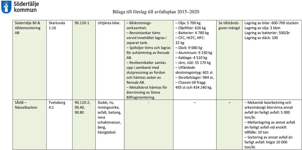 Restkemikalier samlas upp i samband med slutpressning av fordon och hämtas sedan av Rensab AB. Metallskrot hämtas för återvinning av Stena Bilfragmentering. 90.110-2, 90.40, 90.