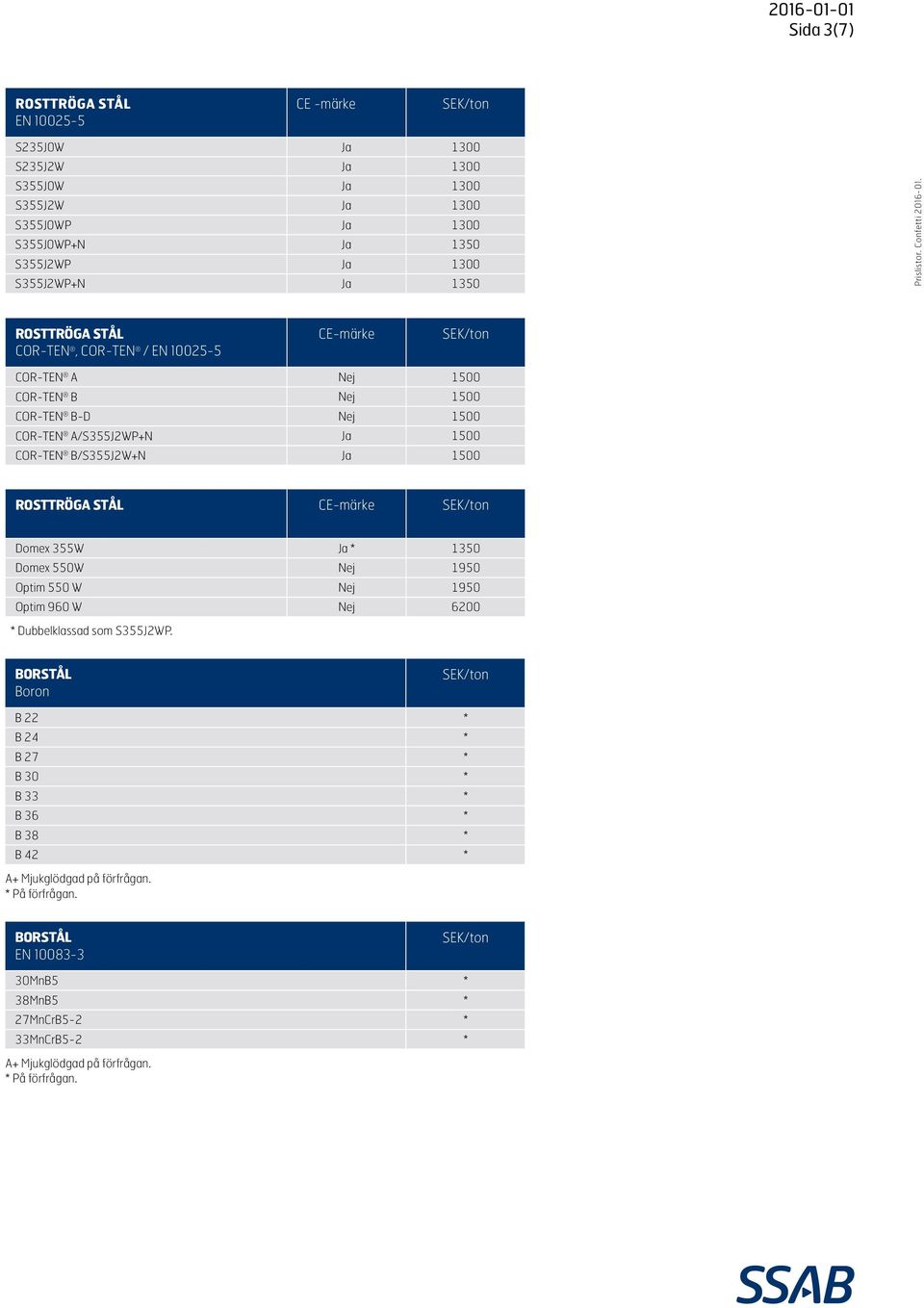 B/S355J2W+N Ja 1500 ROSTTRÖGA STÅL CE-märke Domex 355W Ja * 1350 Domex 550W Nej 1950 Optim 550 W Nej 1950 Optim 960 W Nej 6200 * Dubbelklassad som S355J2WP.