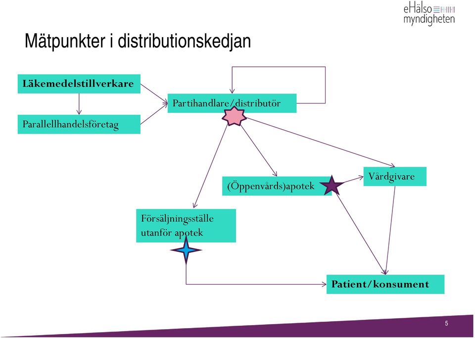 Partihandlare/distributör (Öppenvårds)apotek