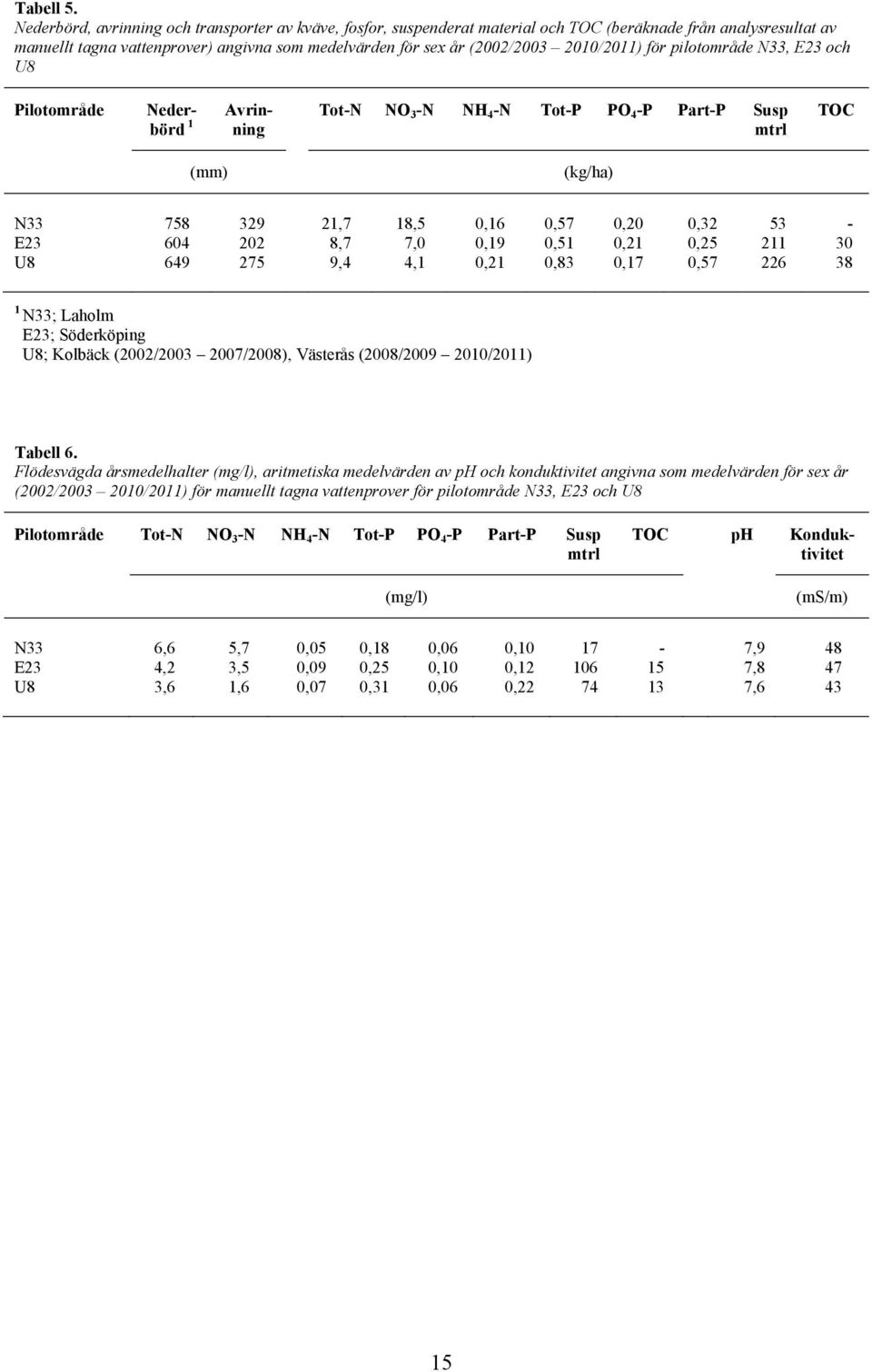 2010/2011) för pilotområde N33, E23 och U8 Pilotområde Nederbörd 1 Avrinning Tot-N NO 3 -N NH 4 -N Tot-P PO 4 -P Part-P Susp mtrl TOC (mm) (kg/ha) N33 758 329 21,7 18,5 0,16 0,57 0,20 0,32 53 - E23