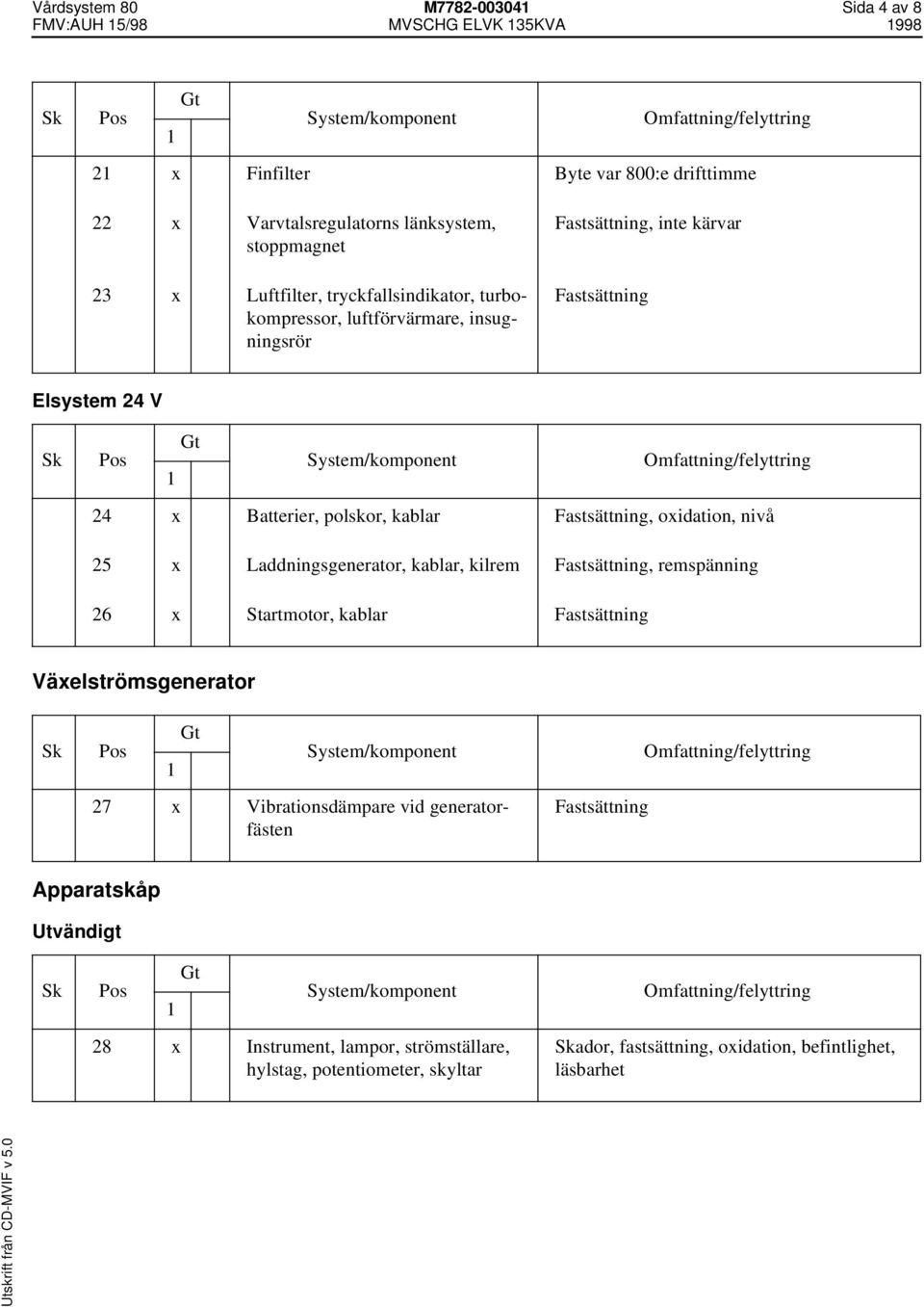 Fastsättning, oxidation, nivå 25 x Laddningsgenerator, kablar, kilrem Fastsättning, remspänning 26 x Startmotor, kablar Fastsättning Växelströmsgenerator 27 x