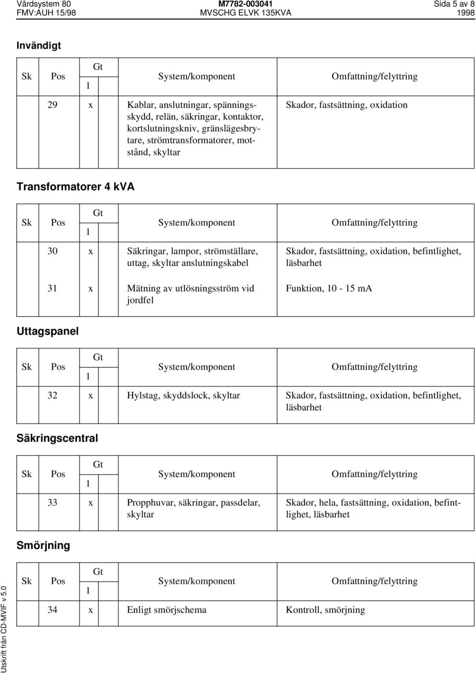 Mätning av utlösningsström vid jordfel ador, fastsättning, oxidation, befintlighet, läsbarhet Funktion, 0-5 ma Uttagspanel 32 x Hylstag, skyddslock, skyltar ador, fastsättning, oxidation,