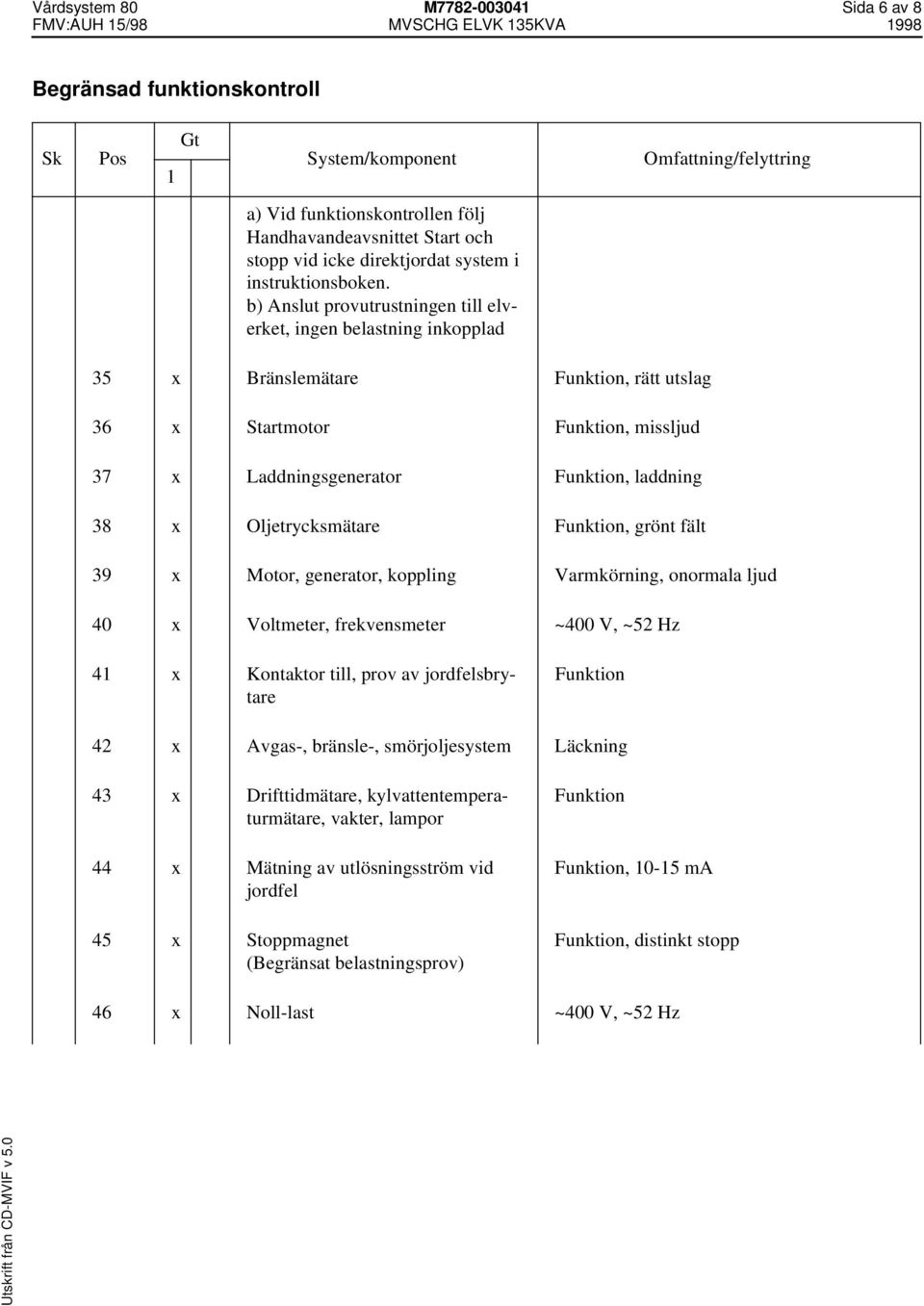 b) Anslut provutrustningen till elverket, ingen belastning inkopplad 35 x Bränslemätare Funktion, rätt utslag 36 x Startmotor Funktion, missljud 37 x Laddningsgenerator Funktion, laddning 38 x